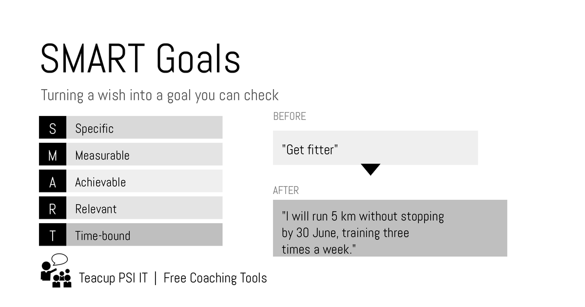 teacup psi it online coaching. SMART Goals coaching tool: specific, measurable, achievable, relevant, time-bound, with a before and after example.